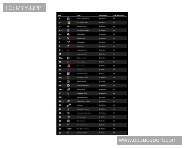 NBA各队最新估值揭晓湖人勇士超百亿灰熊也达四十亿 NBA各队最新估值揭晓湖人勇士超百亿灰熊也达四十亿